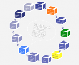 LOS 13 PASOS DE Nature Hospitality Consulting CONSULTING PARA MONTAR UN HOTEL SINGULAR