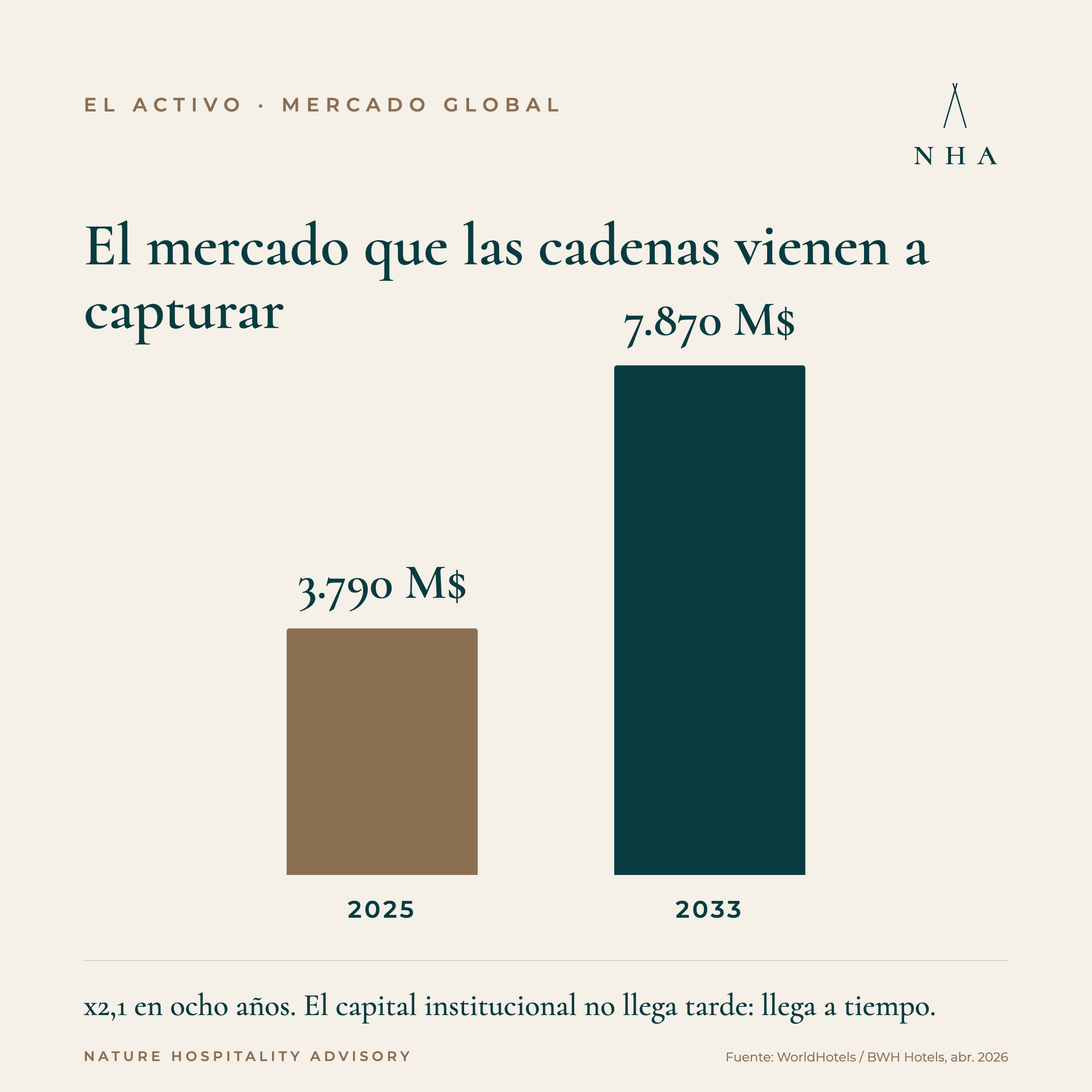 Mercado global de glamping: de 3.790 M$ en 2025 a 7.870 M$ en 2033